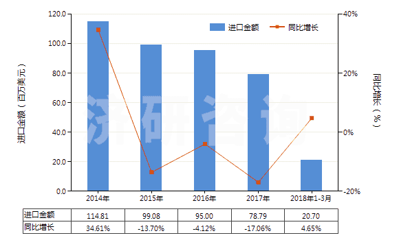 2014-2018年3月中國(guó)加強(qiáng)或只與金屬合制的硫化橡膠管(裝有附件、硬質(zhì)橡膠除外)(HS40092200)進(jìn)口總額及增速統(tǒng)計(jì)